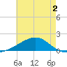 Hollingsworth Point tide chart for Thursday, June 2, 2022