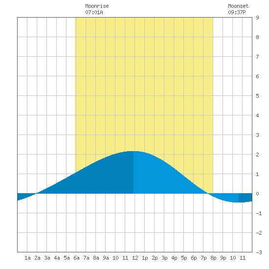 Hollingsworth Point tide chart for Thursday, June 30, 2022