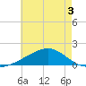 Hollingsworth Point tide chart for Friday, June 3, 2022