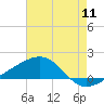 Hollingsworth Point tide chart for Monday, July 11, 2022