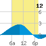 Hollingsworth Point tide chart for Tuesday, July 12, 2022