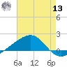 Hollingsworth Point tide chart for Wednesday, July 13, 2022
