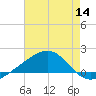 Hollingsworth Point tide chart for Thursday, July 14, 2022