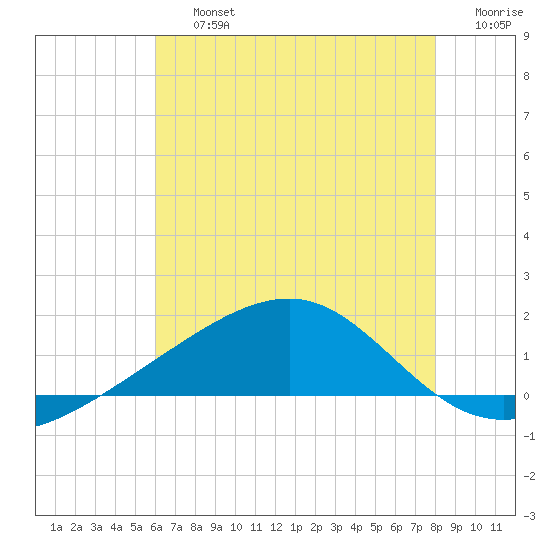 Hollingsworth Point tide chart for Friday, July 15, 2022