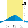Hollingsworth Point tide chart for Friday, July 15, 2022