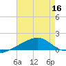 Hollingsworth Point tide chart for Saturday, July 16, 2022