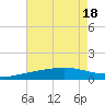 Hollingsworth Point tide chart for Monday, July 18, 2022