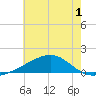 Hollingsworth Point tide chart for Friday, July 1, 2022
