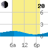 Hollingsworth Point tide chart for Wednesday, July 20, 2022