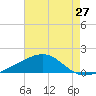 Hollingsworth Point tide chart for Wednesday, July 27, 2022