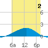 Hollingsworth Point tide chart for Saturday, July 2, 2022