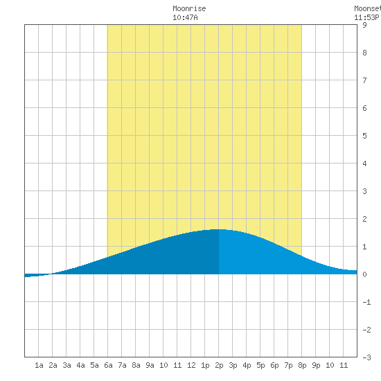Hollingsworth Point tide chart for Monday, July 4, 2022