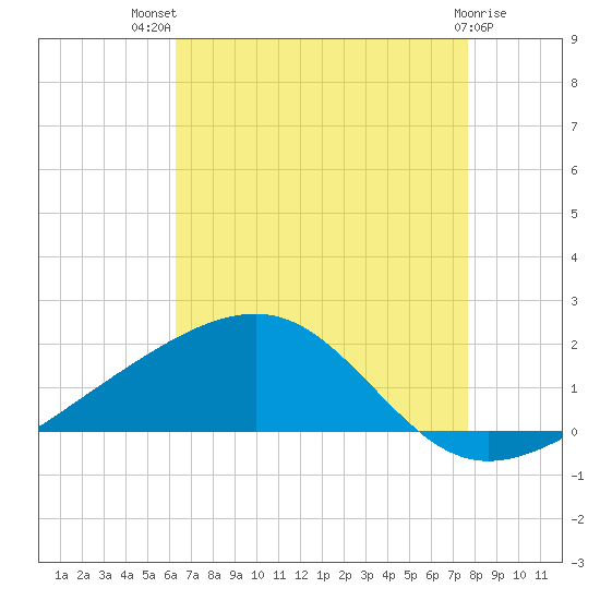 Hollingsworth Point tide chart for Wednesday, August 10, 2022