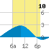 Hollingsworth Point tide chart for Wednesday, August 10, 2022