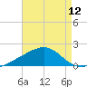 Hollingsworth Point tide chart for Friday, August 12, 2022
