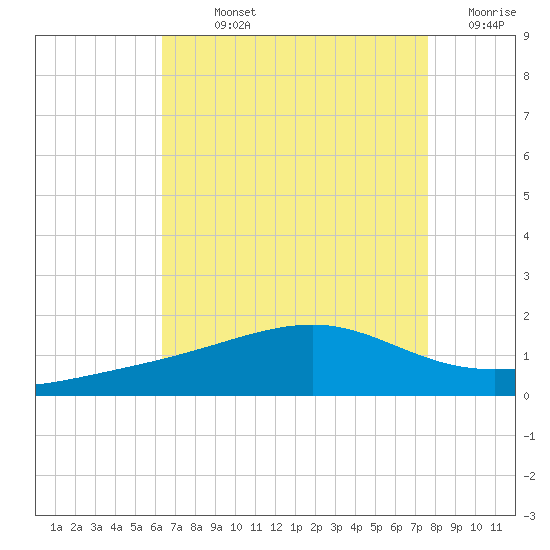 Hollingsworth Point tide chart for Sunday, August 14, 2022