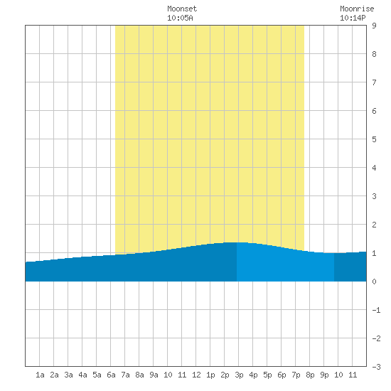 Hollingsworth Point tide chart for Monday, August 15, 2022