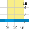 Hollingsworth Point tide chart for Tuesday, August 16, 2022