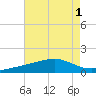 Hollingsworth Point tide chart for Monday, August 1, 2022