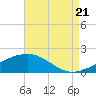 Hollingsworth Point tide chart for Sunday, August 21, 2022