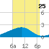 Hollingsworth Point tide chart for Thursday, August 25, 2022