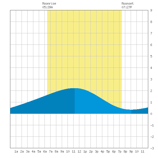 Hollingsworth Point tide chart for Friday, August 26, 2022