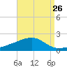 Hollingsworth Point tide chart for Friday, August 26, 2022