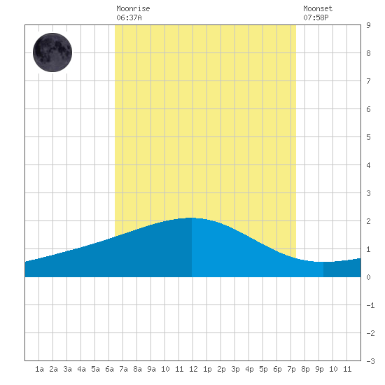 Hollingsworth Point tide chart for Saturday, August 27, 2022