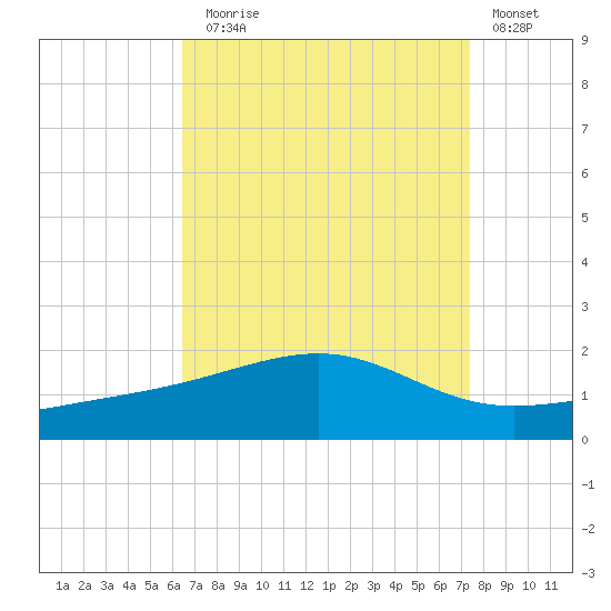 Hollingsworth Point tide chart for Sunday, August 28, 2022