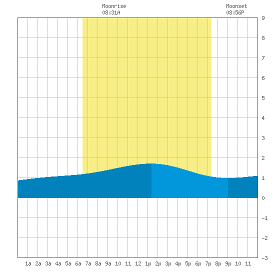 Hollingsworth Point tide chart for Monday, August 29, 2022