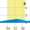 Hollingsworth Point tide chart for Tuesday, August 2, 2022
