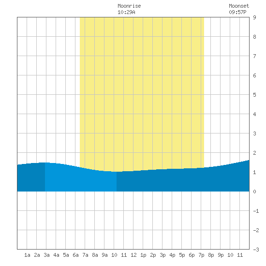 Hollingsworth Point tide chart for Wednesday, August 31, 2022