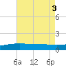Hollingsworth Point tide chart for Wednesday, August 3, 2022