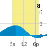 Hollingsworth Point tide chart for Monday, August 8, 2022