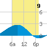 Hollingsworth Point tide chart for Tuesday, August 9, 2022