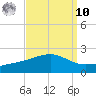 Hollingsworth Point tide chart for Saturday, September 10, 2022