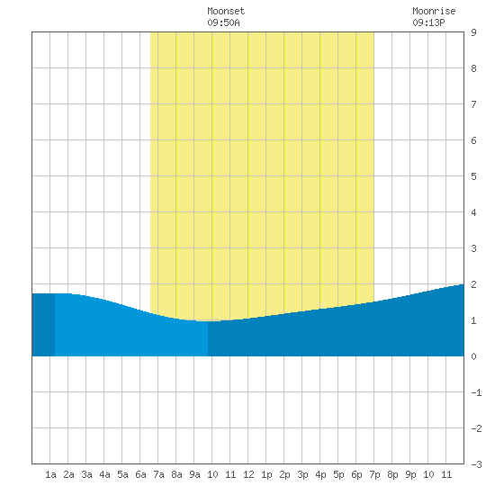 Hollingsworth Point tide chart for Tuesday, September 13, 2022