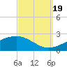 Hollingsworth Point tide chart for Monday, September 19, 2022