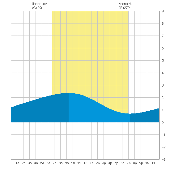 Hollingsworth Point tide chart for Thursday, September 22, 2022