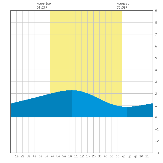 Hollingsworth Point tide chart for Friday, September 23, 2022