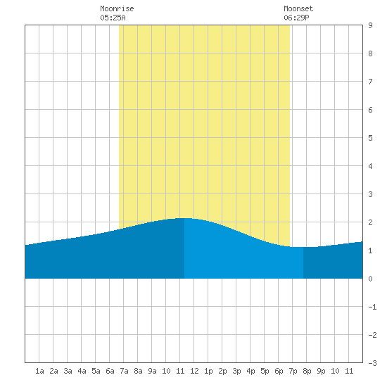 Hollingsworth Point tide chart for Saturday, September 24, 2022