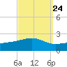 Hollingsworth Point tide chart for Saturday, September 24, 2022