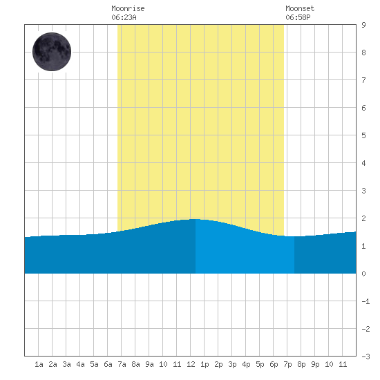 Hollingsworth Point tide chart for Sunday, September 25, 2022