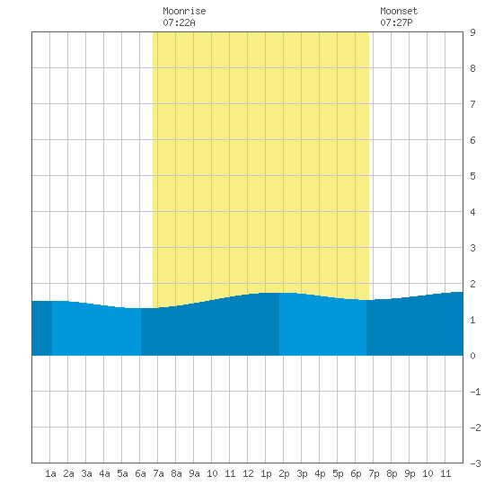 Hollingsworth Point tide chart for Monday, September 26, 2022