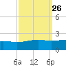 Hollingsworth Point tide chart for Monday, September 26, 2022
