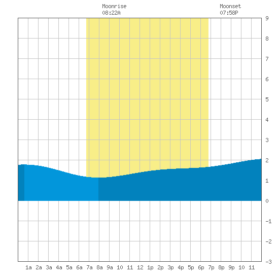 Hollingsworth Point tide chart for Tuesday, September 27, 2022