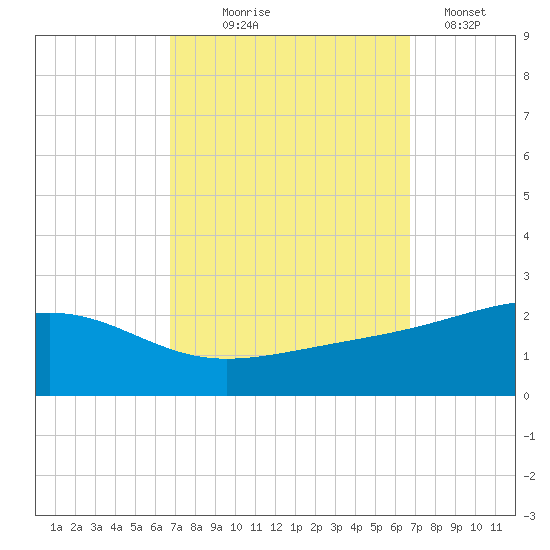 Hollingsworth Point tide chart for Wednesday, September 28, 2022
