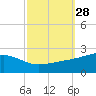 Hollingsworth Point tide chart for Wednesday, September 28, 2022