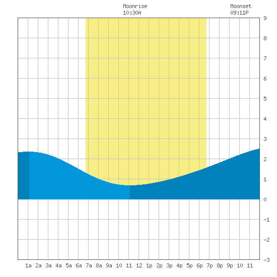 Hollingsworth Point tide chart for Thursday, September 29, 2022