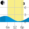 Hollingsworth Point tide chart for Saturday, September 3, 2022